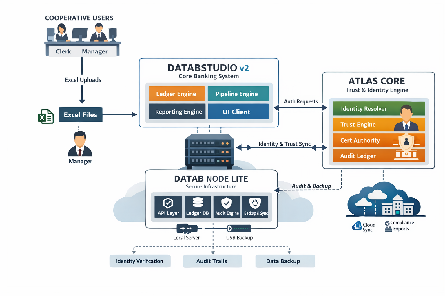 Datab client operation model